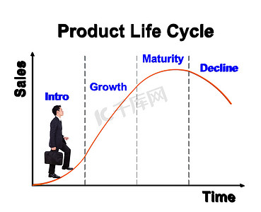 商人在产品生命周期图 (PLC) 上向前迈进