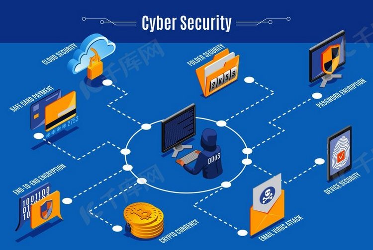 网络安全信息图表等距布局与密码加密云技术电子邮件病毒攻击安全卡支付元素矢量图。背景图片免费下载_海报banner/高清大图_千库网(图片编号 ...