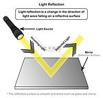光反射信息图图，以光源为例，其中传入光线反射在光滑的闪亮镜面上，用于物理科学教育