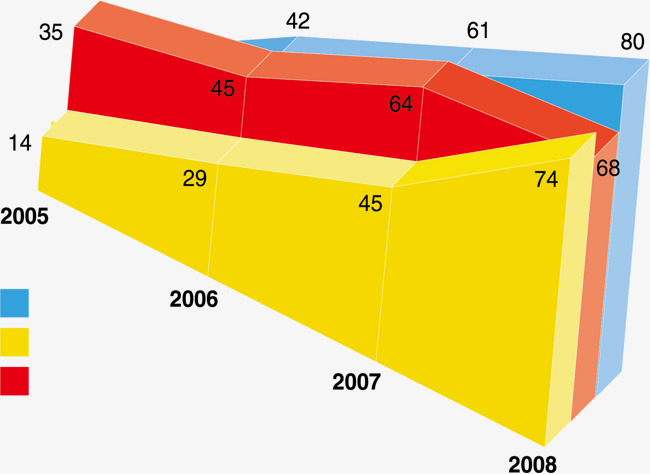 三色块状统计图表