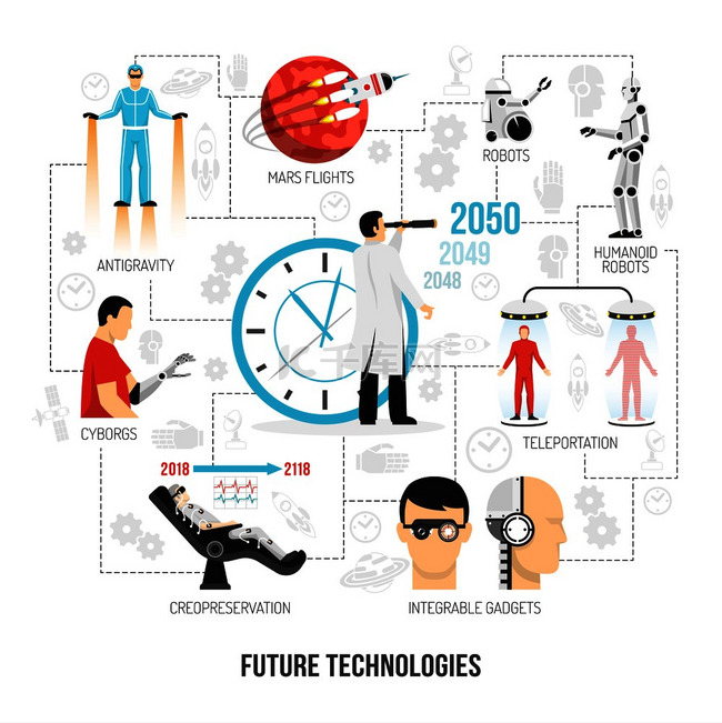未来文明技术发展未来学平面流程