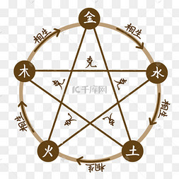 金木水火土五行