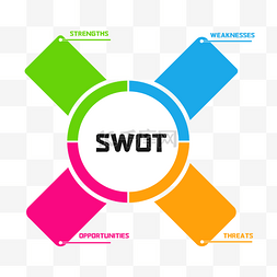 swot素材图片_SWOT分析法