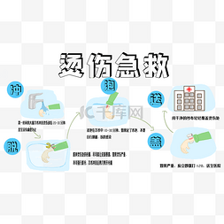 急救知识宣传折页图片_烫伤急救知识五步