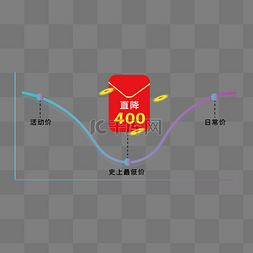 价格降图片_矢量电商价格趋势图