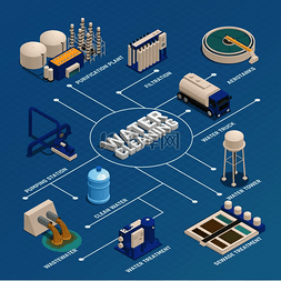 水净化技术等距流程图与废水清洁