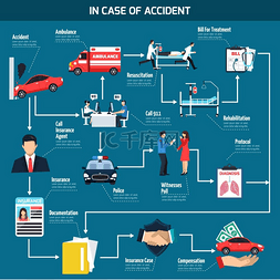 车祸流程图。