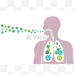 人吸入病原体颗粒或传播空气传播