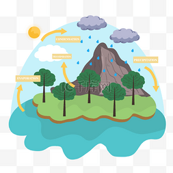 蓝色卡通背景风景图片_水循环自然现象植物