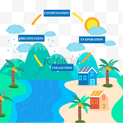 热带沙滩扁平图片_水循环自然现象太阳光水蒸气
