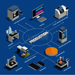矢量纳米材料图片_半导体芯片生产等距流程图，带有