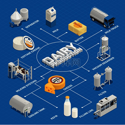 各设备各系统图片_乳制品生产牛奶工厂等距流程图组
