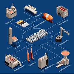 机械产品背景图片_香肠厂等距流程图与工业设备、生