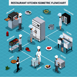 厨房工具矢量图图片_专业餐厅厨房设备等距流程图与对