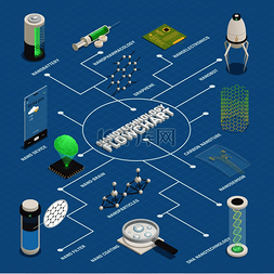 电子科学与技术图片_纳米技术应用等距流程图海报与纳