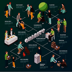 社会慈善图片_慈善志愿者等距流程图与丰富多彩
