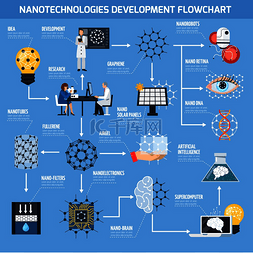 开发矢量图图片_纳米技术开发流程图，包括研究、