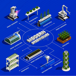 行业系统图片_现代温室智能植物床机器人园丁水