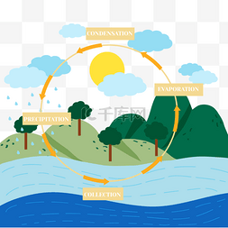 蓝色卡通背景风景图片_水循环自然现象太阳光