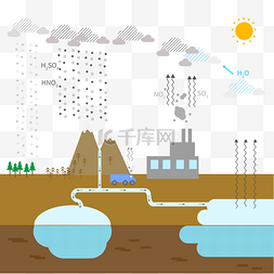 自然环境教育图片_酸雨形成科普环境污染