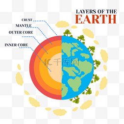 地球层位置景观切面图