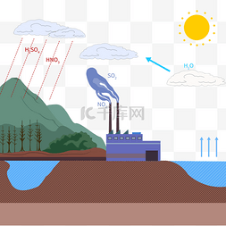 自然环境素材图片_酸雨形成科普环境污染