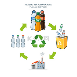 再回收利用图片_塑料回收周期图