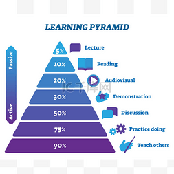 讲座教授图片_学习金字塔有源和无源阶段矢量图