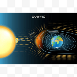 保护地球不受太阳风影响的磁场。
