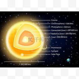 太阳结构图向量例证